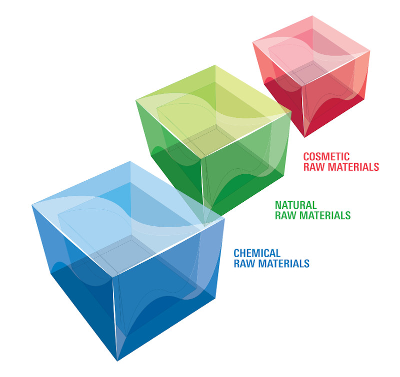 Worlee - Types of Raw Materials